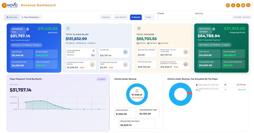Novo LTC Portal revenue dashboard showing claims billed, payor payment trends, and projected payments across facilities