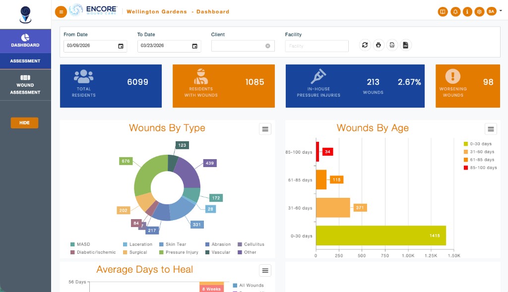 Wound Tracker dashboard showing facility-wide wound counts, wounds by type and age, and healing trends